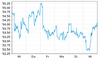 Chart VanEck Vect.-Jun.Gold Min.ETF - 1 Week