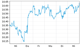 Chart VanEck Vectors ETF Tr.-Vietnam - 1 semaine