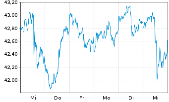 Chart VanEck Vect.-Nat.Resources ETF - 1 Woche