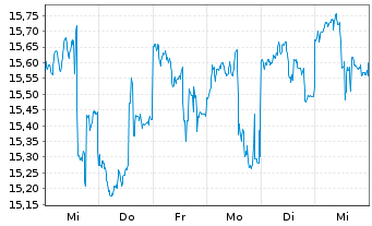 Chart VanEck Vect.ETF T.-Africa Ind. - 1 Woche