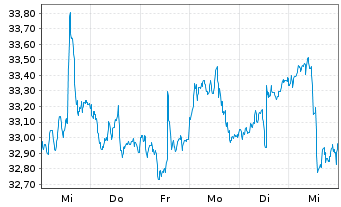 Chart VanEck Vectors-Gaming ETF - 1 Woche