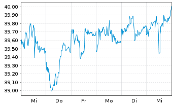 Chart VanEck Vect.-AMT-F.In.Mu.I.ETF - 1 semaine