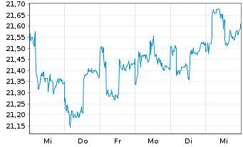 Chart VanEck Vect.ETF-JPM EM Lo.C.Bd - 1 Woche