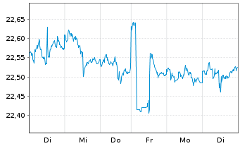 Chart VanEck Vect.ETF-JPM EM Lo.C.Bd - 1 semaine