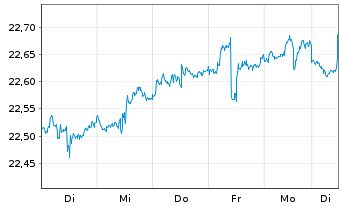 Chart VanEck Vect.ETF-JPM EM Lo.C.Bd - 1 Week