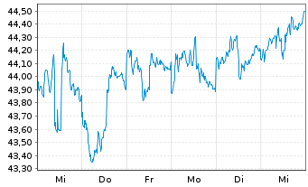 Chart VanEck Vect.-HY Municip.Index - 1 semaine