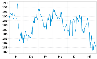 Chart VanEck Vect.ETF Tr.-Oil Serv. - 1 Woche