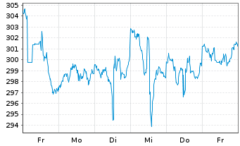 Chart VanEck Vect.ETF Tr.-Oil Serv. - 1 Week