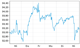 Chart VanEck Rare Earth/Str.Met.ETF - 1 semaine