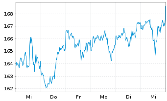 Chart Vanguard Spec. P.-Div.Appr.In. - 1 semaine