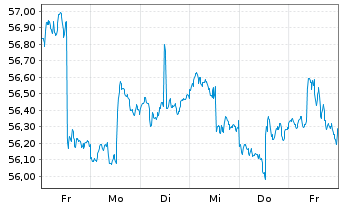 Chart Vanguard Tot.Intl Stock Index - 1 semaine