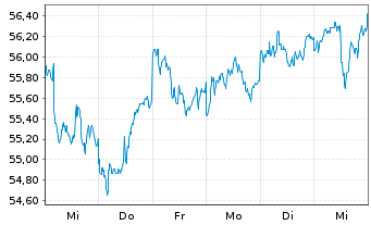 Chart Vanguard Tot.Intl Stock Index - 1 semaine