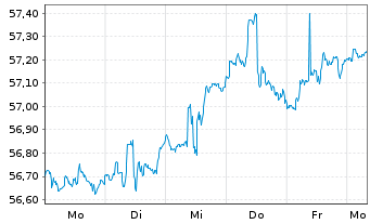 Chart Vanguard Tot.Intl Stock Index - 1 Woche