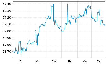Chart Vanguard Tot.Intl Stock Index - 1 Week