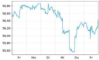 Chart Vanguard Tot.Intl Stock Index - 1 semaine