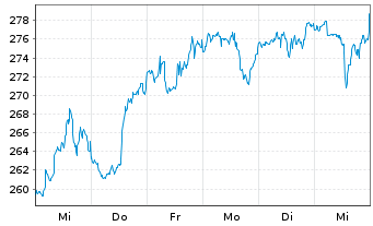 Chart Vanguard W.Fds-Van.Mega C. 300 - 1 semaine