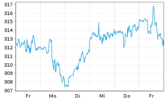 Chart Vanguard Adm.Fds-S&P 500 Gwth - 1 semaine