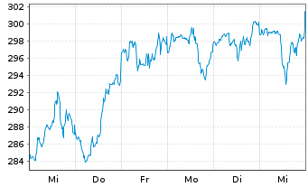 Chart Vanguard Adm.Fds-S&P 500 Gwth - 1 semaine