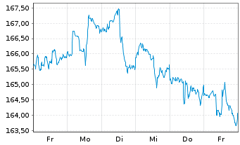 Chart Vanguard Adm.Fds-S&P 500 Value - 1 Woche