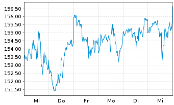 Chart Vanguard Adm.Fds-S&P 500 Value - 1 Woche