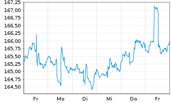 Chart Vanguard Adm.Fds-S&P 500 Value - 1 Week