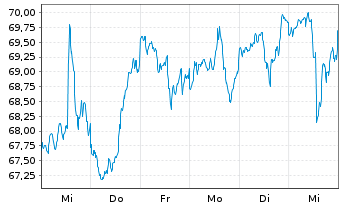 Chart Vanguard Adm.Fds-S&P SC.600 V. - 1 Woche