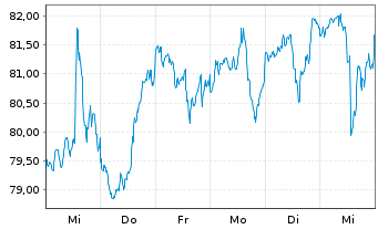 Chart Vanguard Adm.Fds-S&P Sm.-C.600 - 1 Week