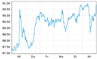 Chart Vanguard Adm.Fds-S&P MC.400 G. - 1 semaine