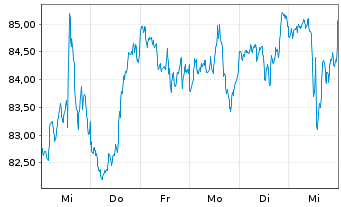 Chart Vanguard Adm.Fds-S&P Mid-C.400 - 1 semaine