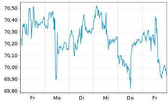 Chart Vanguard Interm.-Term Bond ETF - 1 Woche