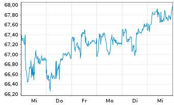 Chart Vanguard Interm.-Term Bond ETF - 1 semaine