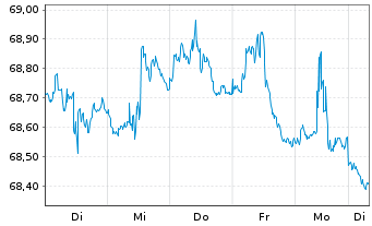 Chart Vanguard Interm.-Term Bond ETF - 1 Week