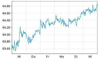 Chart Vanguard Bd Ind.-Tot.Bd.MktETF - 1 Week