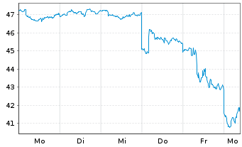 Chart Vanguard MSCI EAFE Index ETF - 1 semaine