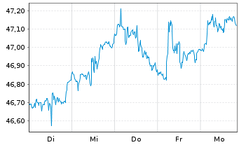 Chart Vanguard MSCI EAFE Index ETF - 1 Woche