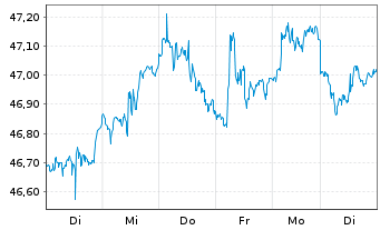 Chart Vanguard MSCI EAFE Index ETF - 1 Week