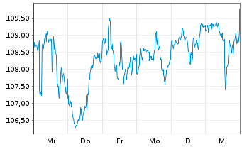 Chart Vanguard White-Hi.Div.Yld ETF - 1 Week