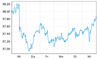 Chart Vanguard Gl.ex-US Real Est.Idx - 1 semaine