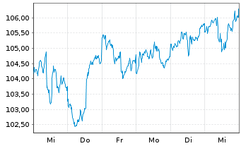 Chart Vanguard FTSE All-W. ex US S.C - 1 semaine