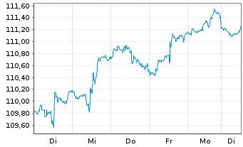 Chart Vanguard FTSE All-W. ex US S.C - 1 Woche