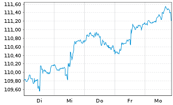 Chart Vanguard FTSE All-W. ex US S.C - 1 Week