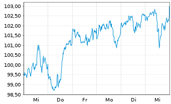 Chart Vanguard Int.Eq.-Tot.World St. - 1 semaine