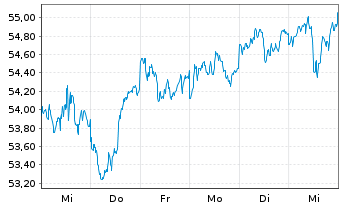 Chart Vanguard FTSE All-Wld Ex-US I. - 1 semaine