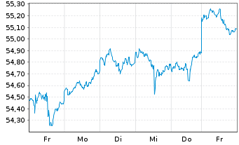Chart Vanguard FTSE All-Wld Ex-US I. - 1 semaine