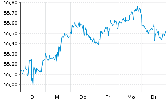 Chart Vanguard FTSE All-Wld Ex-US I. - 1 Woche