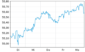 Chart Vanguard FTSE All-Wld Ex-US I. - 1 Week