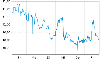 Chart Vanguard FTSE Emerging Mkt.ETF - 1 Week