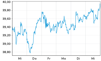 Chart Vanguard FTSE Emerging Mkt.ETF - 1 semaine