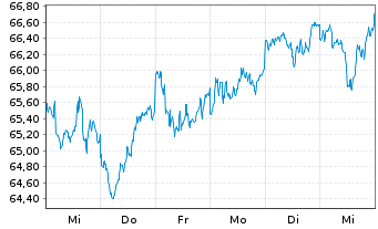 Chart Vanguard FTSE Pacific ETF - 1 semaine