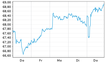 Chart Vanguard FTSE Pacific ETF - 1 semaine